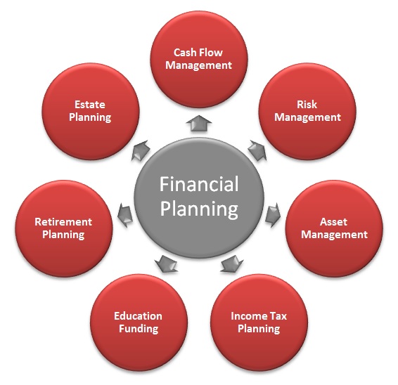 Financial Planning Process